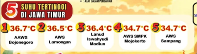 BOJONEGORO CATAT SUHU MAKSIMUM 36,7°C, TERTINGGI DI JAWA TIMUR